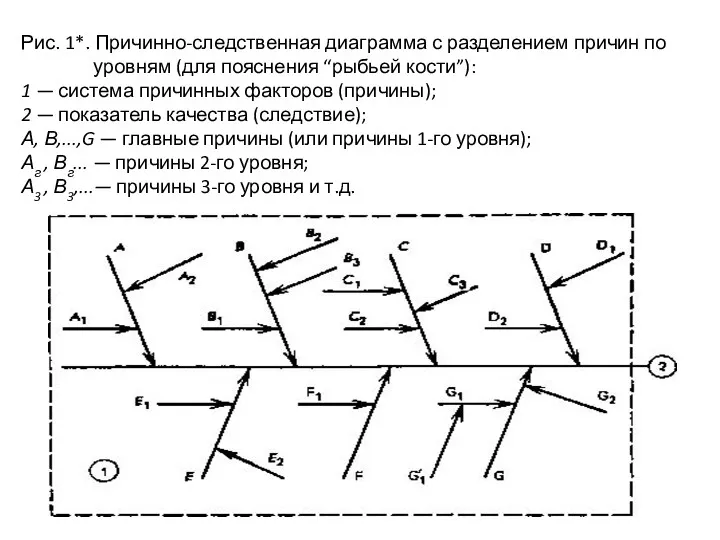 Рис. 1*. Причинно-следственная диаграмма с разделением причин по уровням (для