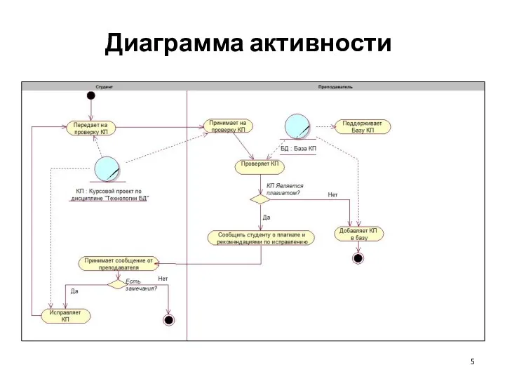 Диаграмма активности