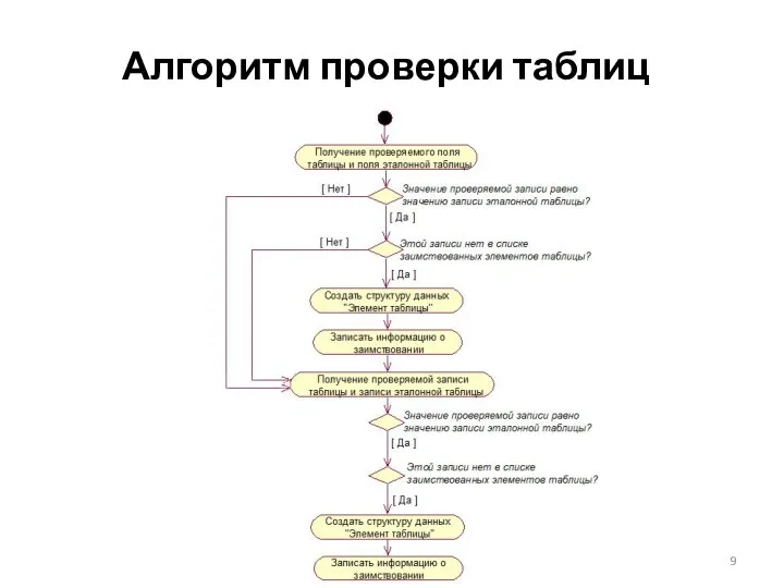 Алгоритм проверки таблиц