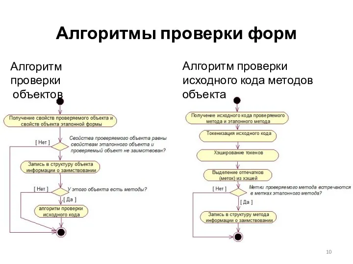 Алгоритмы проверки форм Алгоритм проверки объектов Алгоритм проверки исходного кода методов объекта