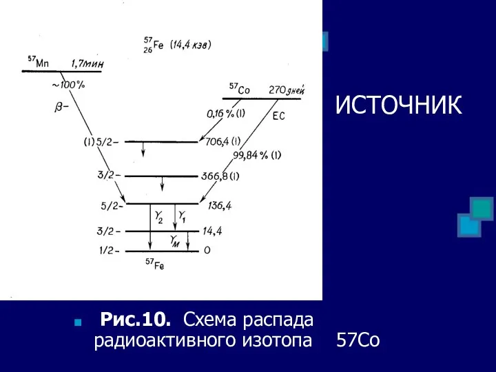 ИСТОЧНИК Рис.10. Схема распада радиоактивного изотопа 57Co