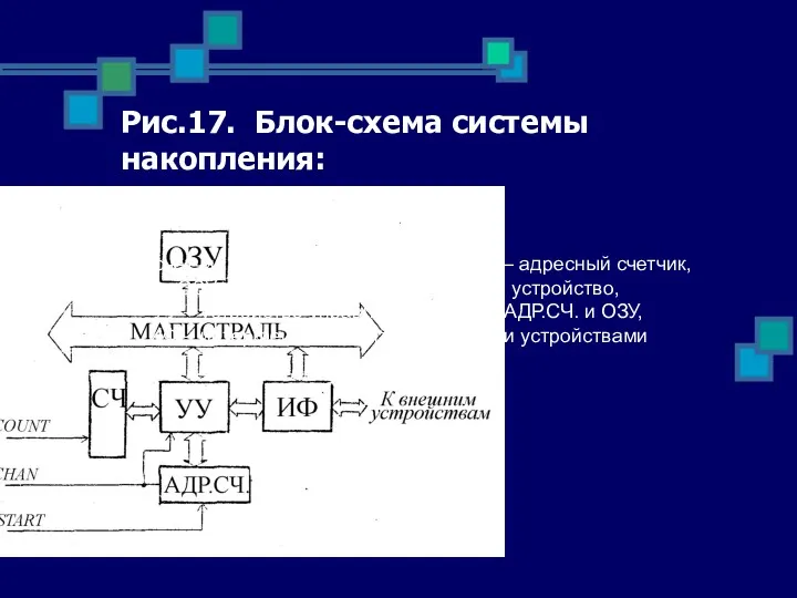 Рис.17. Блок-схема системы накопления: СЧ – счетчик входных импульсов, АДР.СЧ.