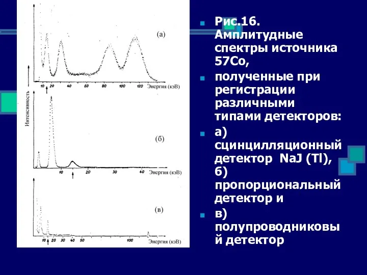 Рис.16. Амплитудные спектры источника 57Co, полученные при регистрации различными типами