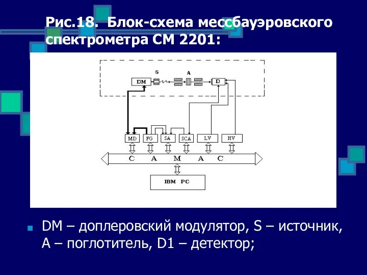 Рис.18. Блок-схема мессбауэровского спектрометра СМ 2201: DM – доплеровский модулятор, S – источник,