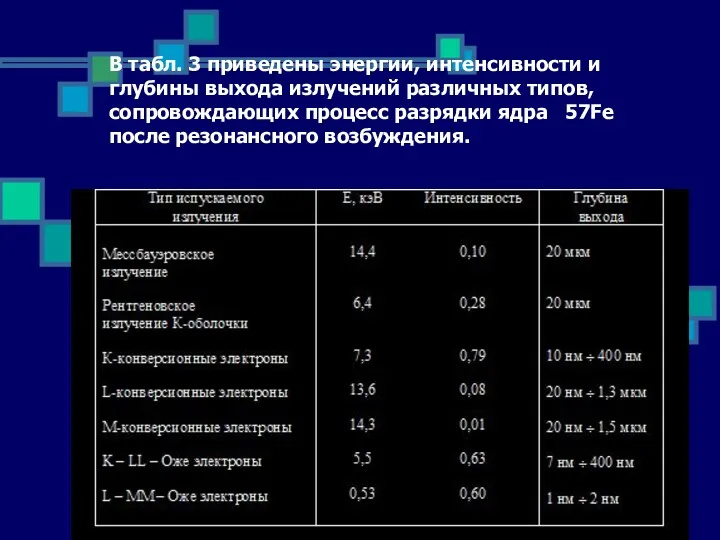 В табл. 3 приведены энергии, интенсивности и глубины выхода излучений