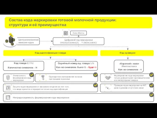 Централизованная эмиссия кодов Состав кода маркировки готовой молочной продукции: структура