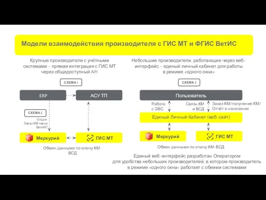 Модели взаимодействия производителя с ГИС МТ и ФГИС ВетИС Крупные