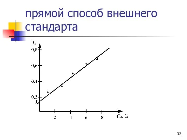 прямой способ внешнего стандарта