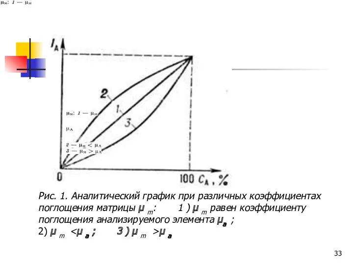 Рис. 1. Аналитический график при различных коэффициентах поглощения матрицы µ