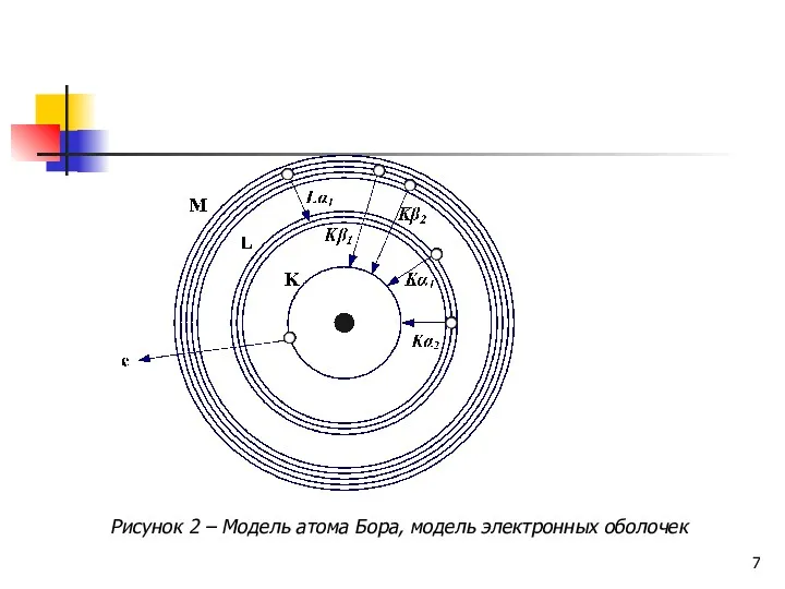 Рисунок 2 – Модель атома Бора, модель электронных оболочек