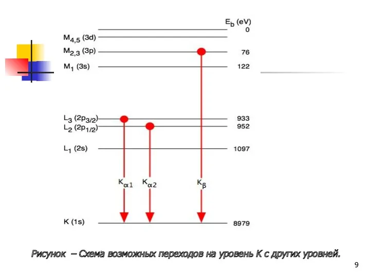 Рисунок – Схема возможных переходов на уровень K с других уровней.