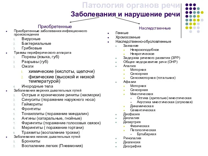 Патология органов речи Заболевания и нарушение речи Приобретенные Приобретенные заболевания