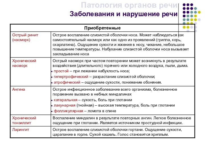 Патология органов речи Заболевания и нарушение речи