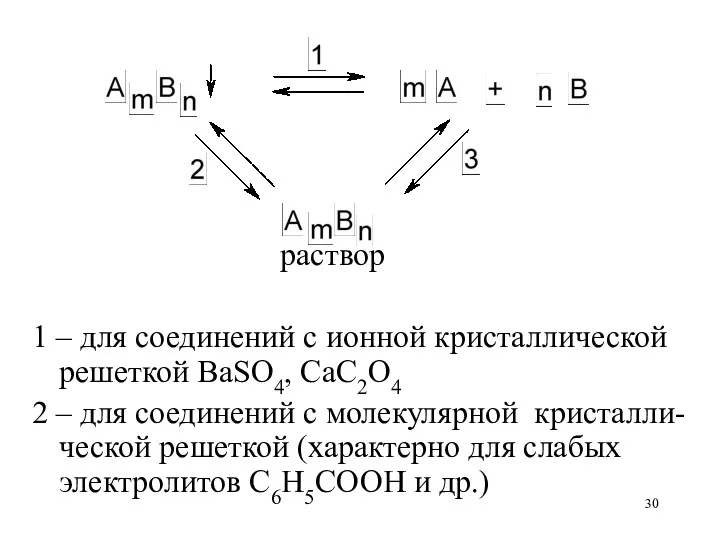 раствор 1 – для соединений с ионной кристаллической решеткой BaSO4,