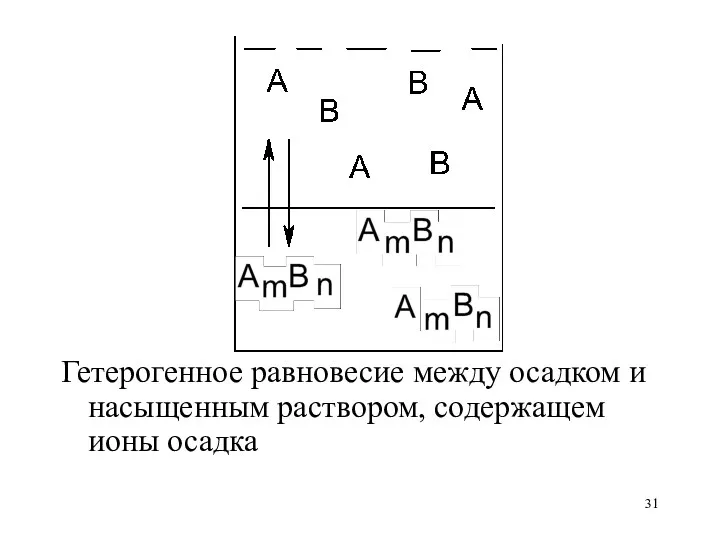 Гетерогенное равновесие между осадком и насыщенным раствором, содержащем ионы осадка