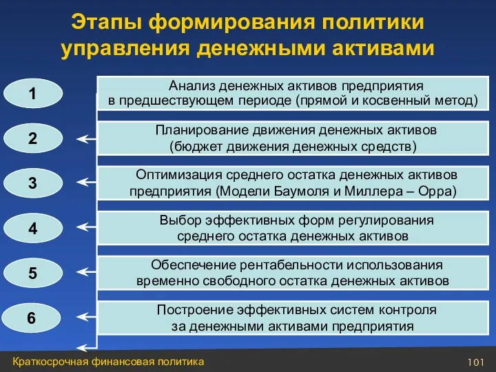 Этапы формирования политики управления денежными активами 1 Анализ денежных активов