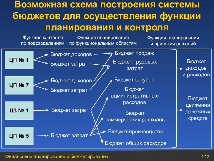 Возможная схема построения системы бюджетов для осуществления функции планирования и