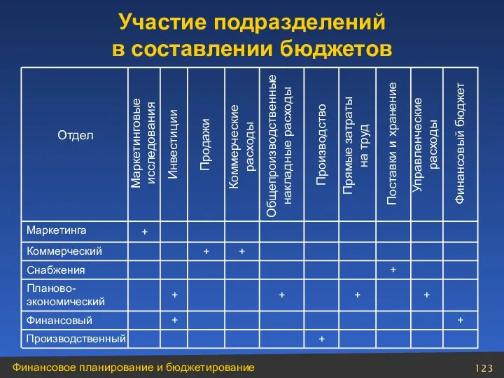 Управленческие расходы Коммерческие расходы Отдел Маркетинга + Коммерческий + +