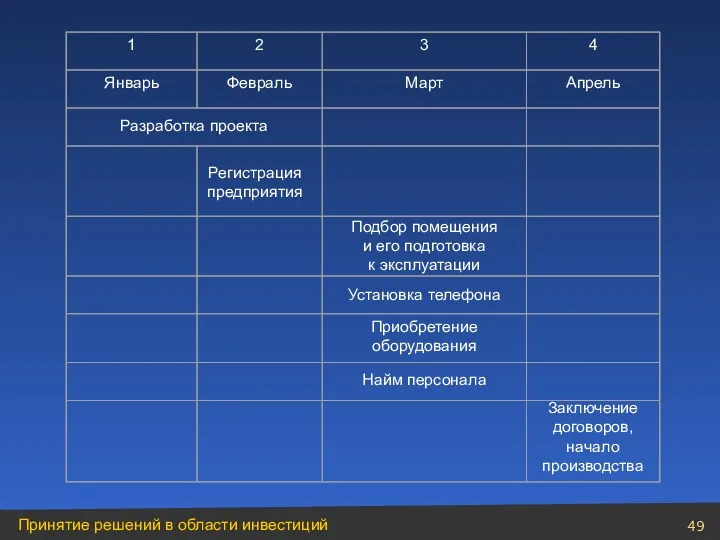 Разработка проекта Регистрация предприятия Подбор помещения и его подготовка к