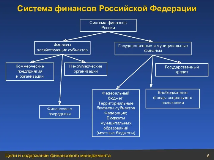 Система финансов России Финансы хозяйствующих субъектов Государственные и муниципальные финансы