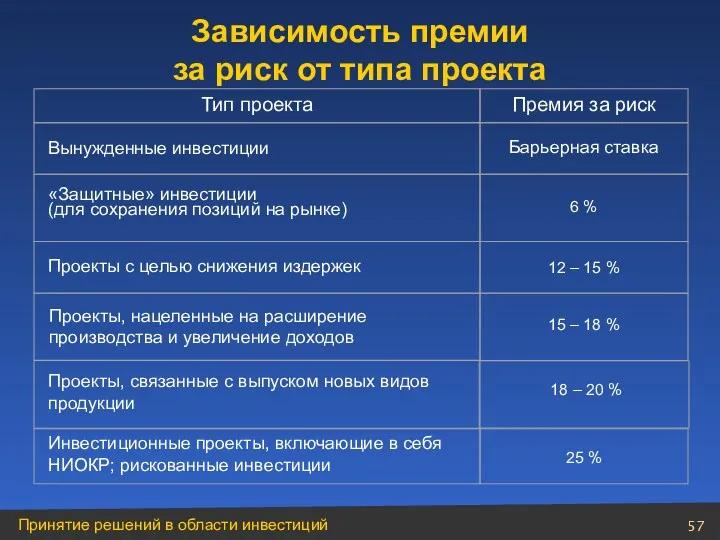 Премия за риск Зависимость премии за риск от типа проекта