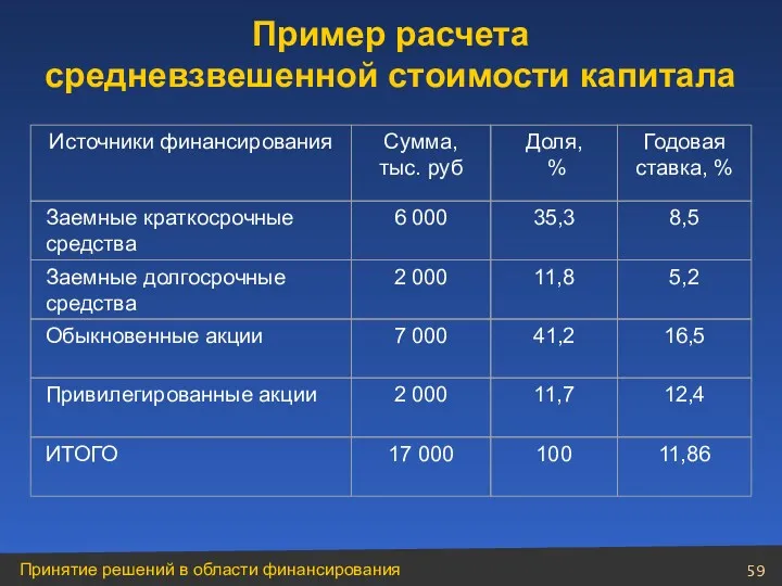 11,86 Пример расчета средневзвешенной стоимости капитала