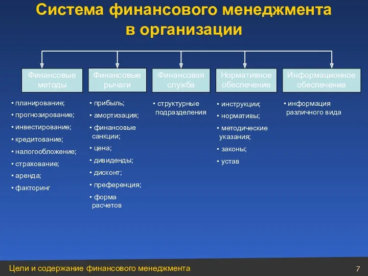 Финансовые методы Финансовые рычаги Финансовая служба Нормативное обеспечение Информационное обеспечение