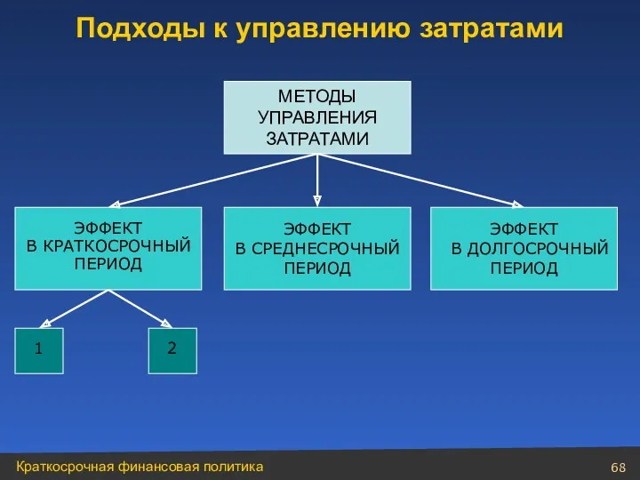 Подходы к управлению затратами МЕТОДЫ УПРАВЛЕНИЯ ЗАТРАТАМИ ЭФФЕКТ В КРАТКОСРОЧНЫЙ