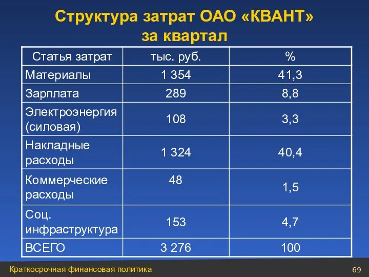 Структура затрат ОАО «КВАНТ» за квартал