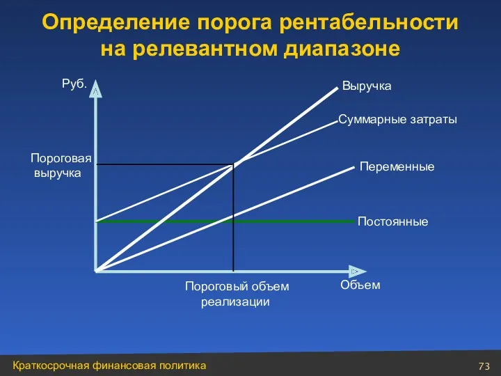 Объем Руб. Выручка Суммарные затраты Пороговая выручка Пороговый объем реализации