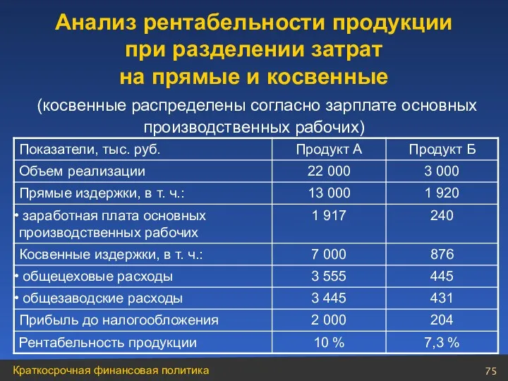 Анализ рентабельности продукции при разделении затрат на прямые и косвенные