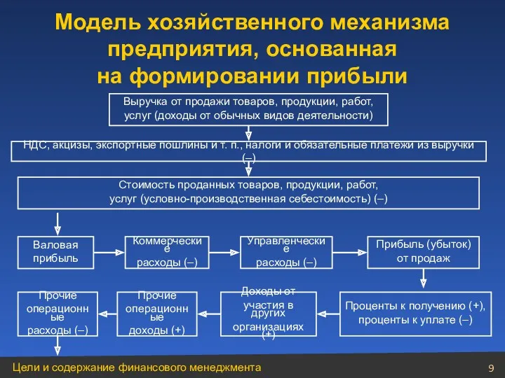 Модель хозяйственного механизма предприятия, основанная на формировании прибыли Выручка от