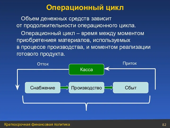 Объем денежных средств зависит от продолжительности операционного цикла. Операционный цикл