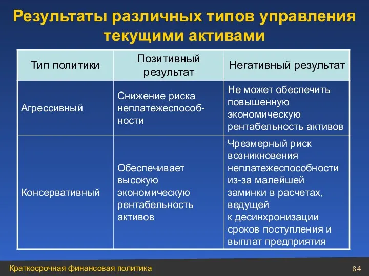 Результаты различных типов управления текущими активами