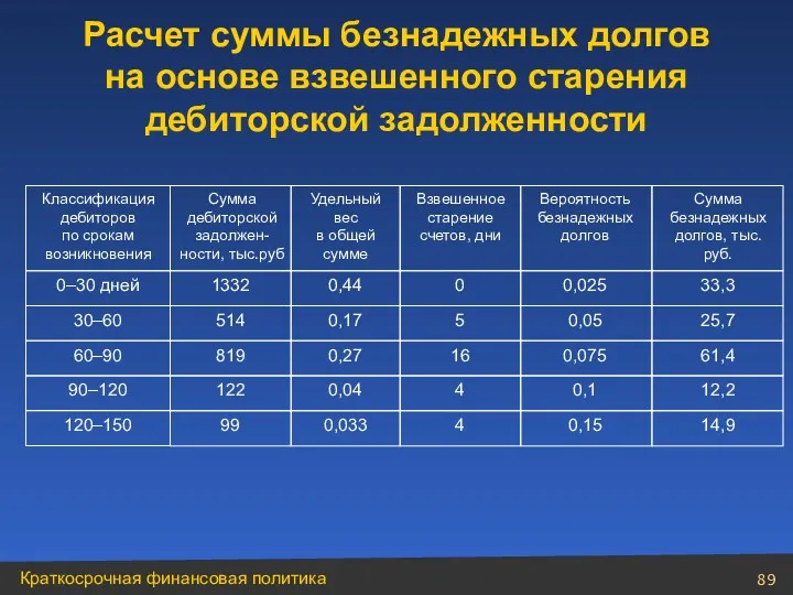 Классификация дебиторов по срокам возникновения Сумма дебиторской задолжен-ности, тыс.руб Удельный