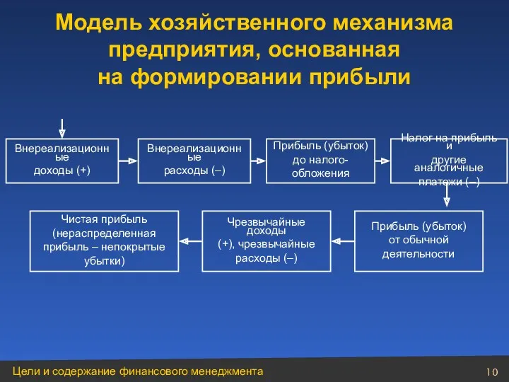 Модель хозяйственного механизма предприятия, основанная на формировании прибыли Внереализационные доходы