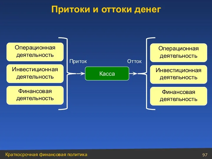 Притоки и оттоки денег Отток Приток Касса Операционная деятельность Инвестиционная