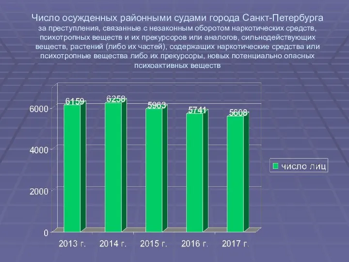 Число осужденных районными судами города Санкт-Петербурга за преступления, связанные с