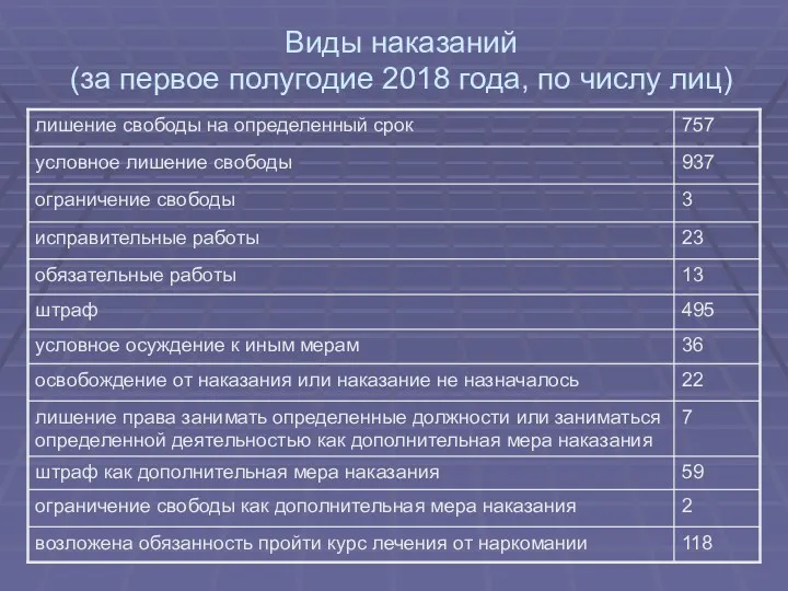 Виды наказаний (за первое полугодие 2018 года, по числу лиц)