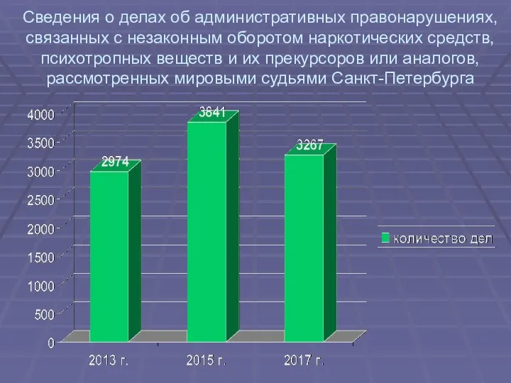 Сведения о делах об административных правонарушениях, связанных с незаконным оборотом