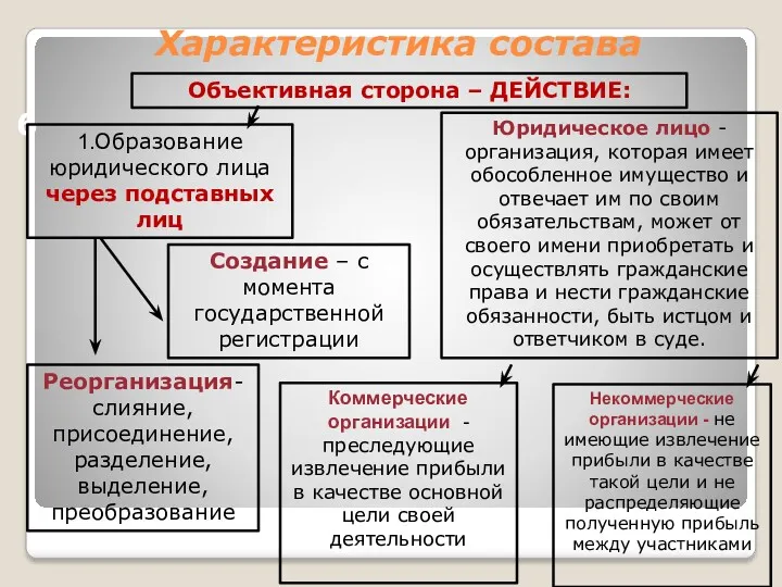 Характеристика состава 6 Объективная сторона – ДЕЙСТВИЕ: 1.Образование юридического лица