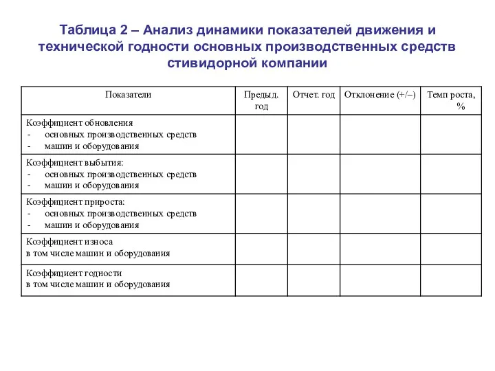 Таблица 2 – Анализ динамики показателей движения и технической годности основных производственных средств стивидорной компании