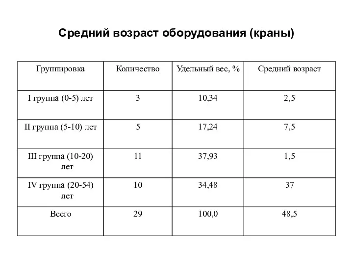 Средний возраст оборудования (краны)