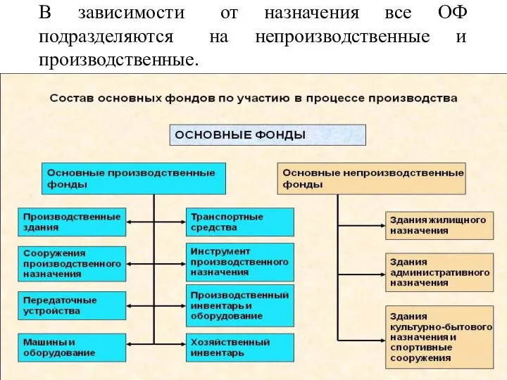 В зависимости от назначения все ОФ подразделяются на непроизводственные и производственные.