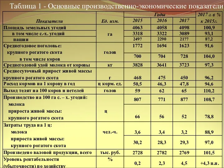 Таблица 1 - Основные производственно-экономические показатели