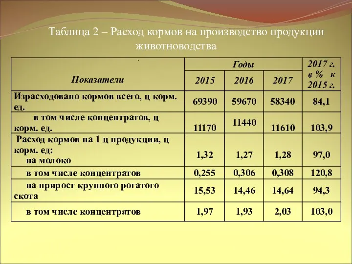 Таблица 2 – Расход кормов на производство продукции животноводства