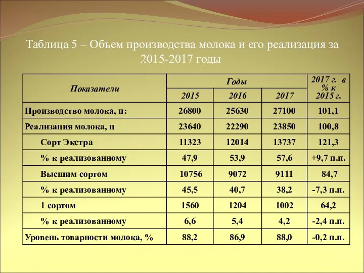 Таблица 5 – Объем производства молока и его реализация за 2015-2017 годы