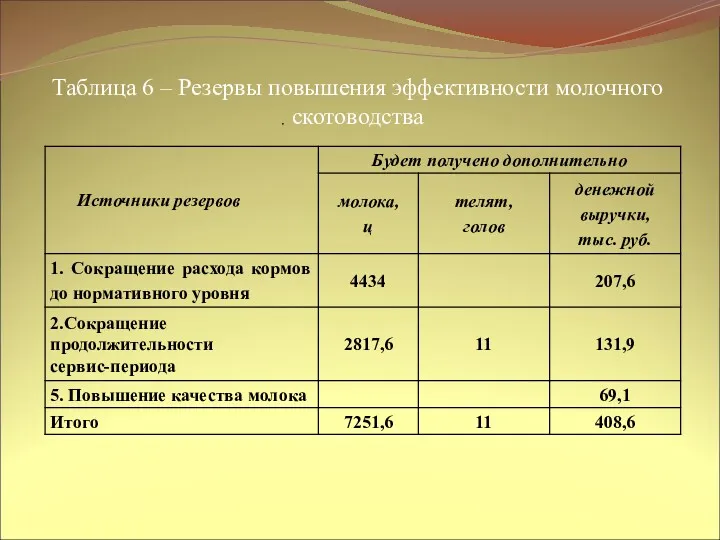 Таблица 6 – Резервы повышения эффективности молочного скотоводства