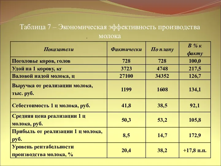 Таблица 7 – Экономическая эффективность производства молока