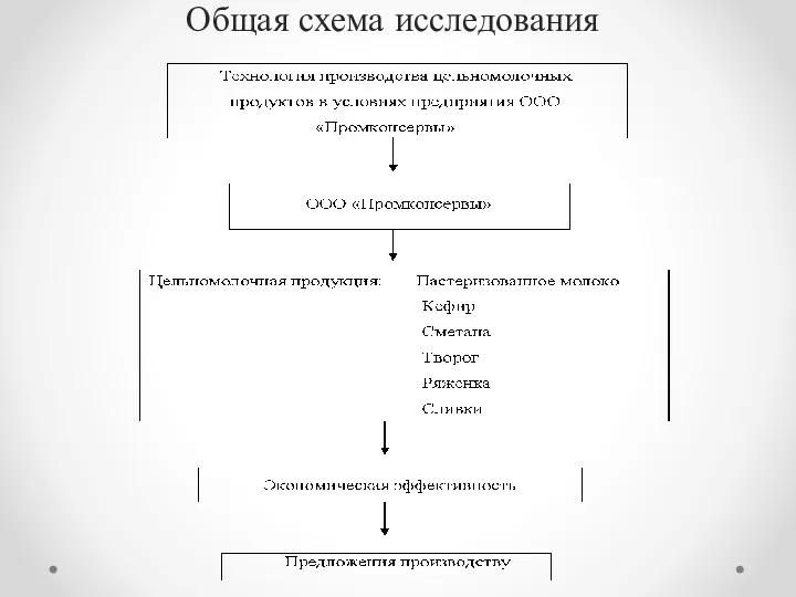 Общая схема исследования